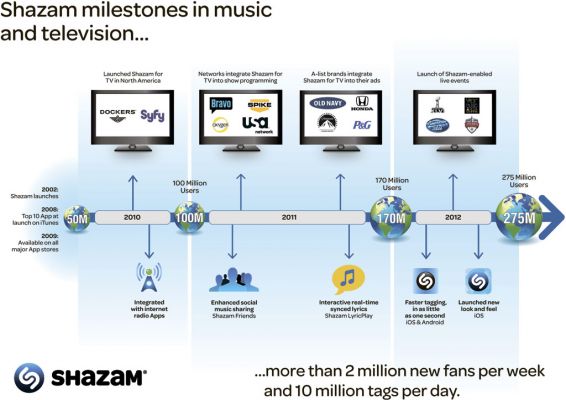MWC 2013: Shazam пользуются 300 миллионов человек