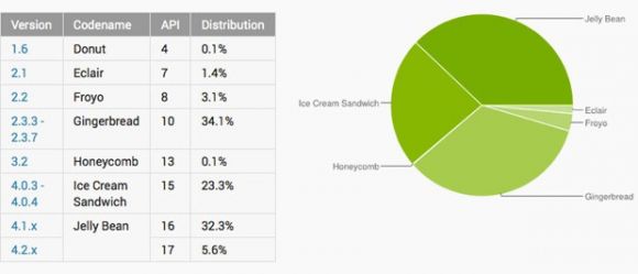 Android 4.x Jelly Bean наконец-то обогнал по устройствам 2.3 Gingerbread
