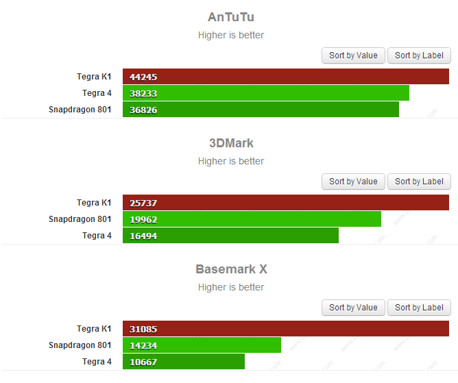 NVIDIA Tegra K1 положил на лопатки Qualcomm Snapdragon 801
