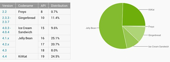 Android в августе: шоколадка KitKat работает на четверти всех устройств