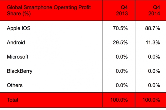 Apple зарабатывает 88% глобальной смартфонной прибыли