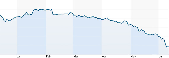 Стоимость акций HTC упала до уровня 2005 года