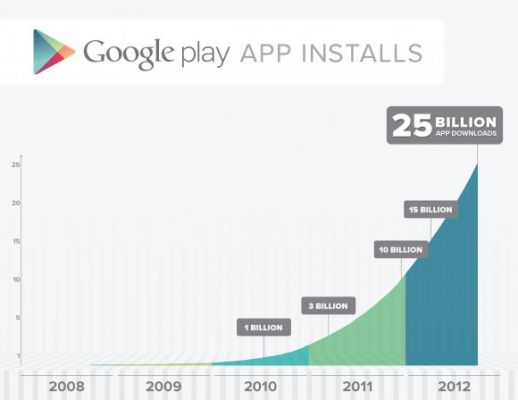 Приложения из Google Play были скачаны 25 миллиардов раз