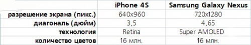 Сравнение устройств #1. iPhone 4S и Samsung Galaxy Nexus