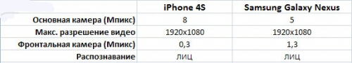 Сравнение устройств #1. iPhone 4S и Samsung Galaxy Nexus