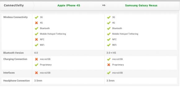Сравнение устройств #1. iPhone 4S и Samsung Galaxy Nexus