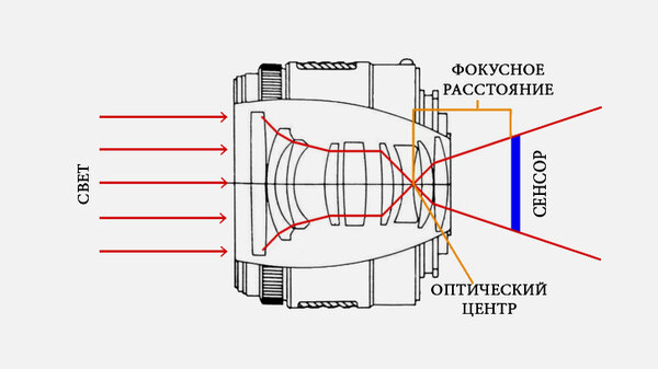 Что такое диафрагма и почему на неё стоит обращать внимание