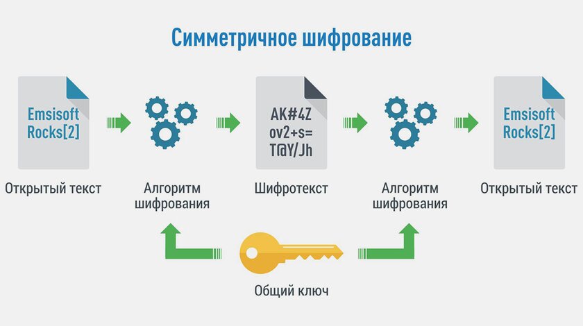 Современное шифрование изнутри: каким образом происходит, где используется, насколько безопасно