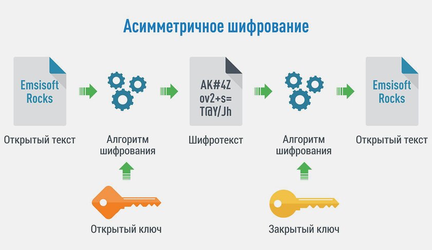 Современное шифрование изнутри: каким образом происходит, где используется, насколько безопасно