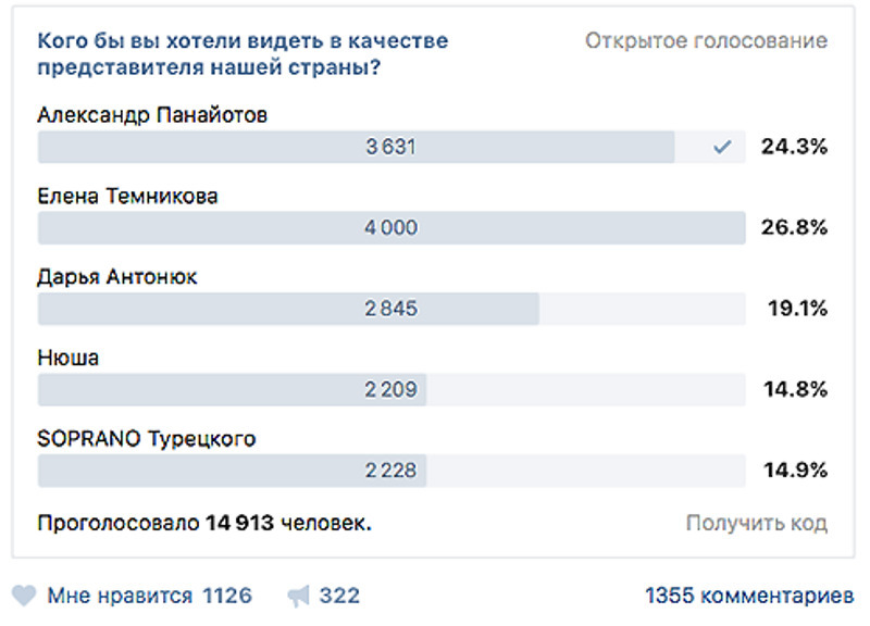 "ВКонтакте" активно голосуют за любимых артистов
